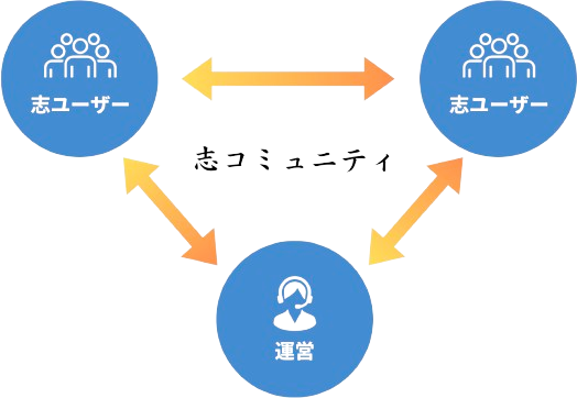 志コミュニティの輪